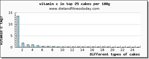 cakes vitamin c per 100g